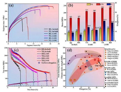 超聲輔助電弧熔絲增材制造協同提升鎂合金強塑性研究